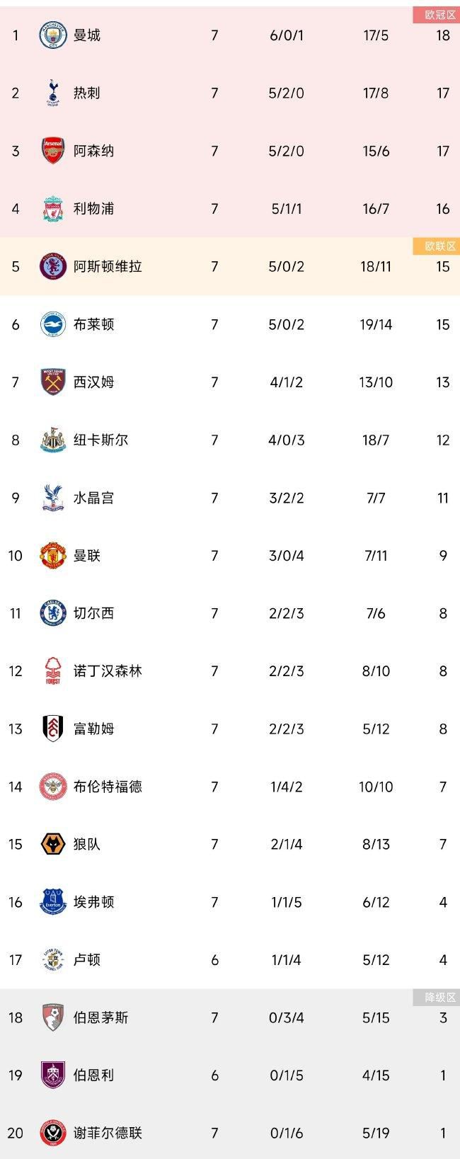 出场29分钟，20投14中，拿到了34分10篮板6助攻，连刷纪录。